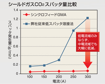 シールドガスCO2 スパッタ量比較