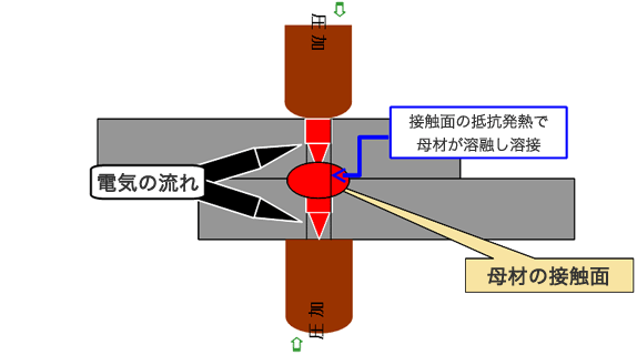 抵抗溶接