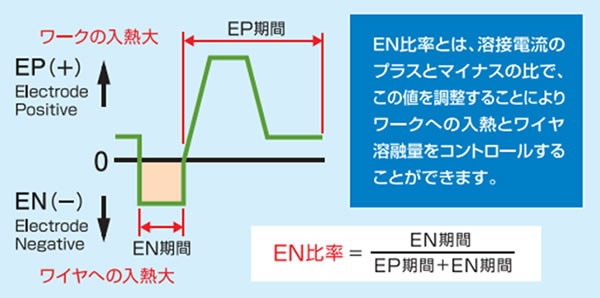 図1 交流パルスの電流波形例