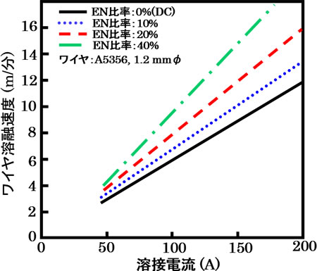 図2 ワイヤ溶融特性に及ぼすEN 比率の影響