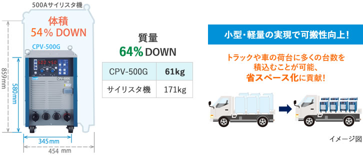 小型・軽量の実現