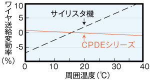 ワイヤ送給変動率