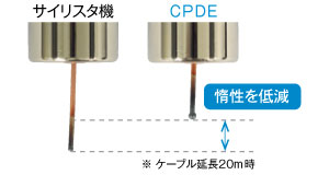 ワイヤ送給の惰性