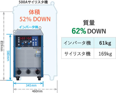 小型・軽量の実現