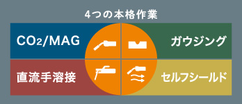 従来直流モードとFP-GMAモード