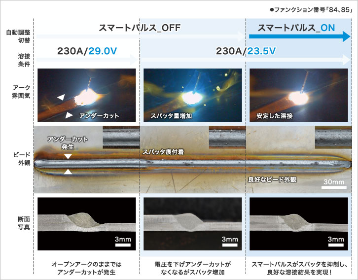 スマートパルスによる高速溶接比較表