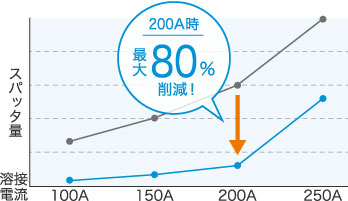 CO2溶接スパッタ量グラフ