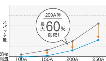 MIG溶接スパッタ量グラフ