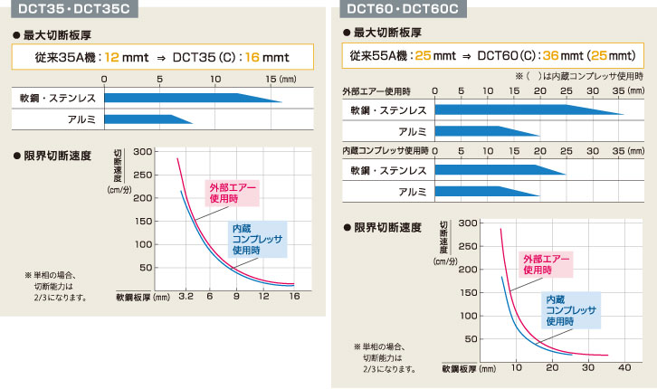 高い切断能力