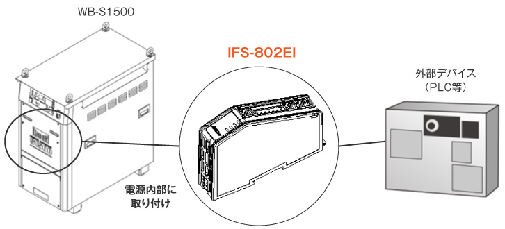 デジタルサブマージアーク溶接用電源 WB-S1500