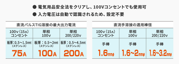 最大出力電流/適用棒径