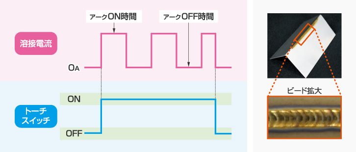 アークON時間とアークOFF時間の設定が可能