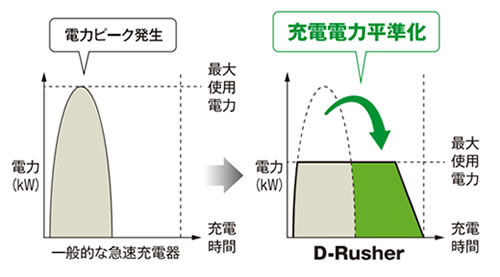 EV用急速充電器(120/180kW)