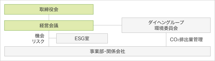 気候関連リスク管理体制