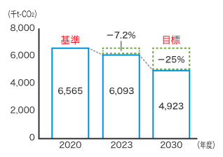 CO2排出量(Scope3)