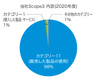 当社Scope3 内訳(2020年度)