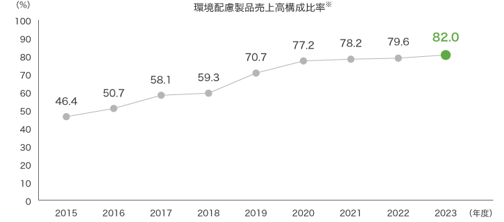 環境配慮製品比率