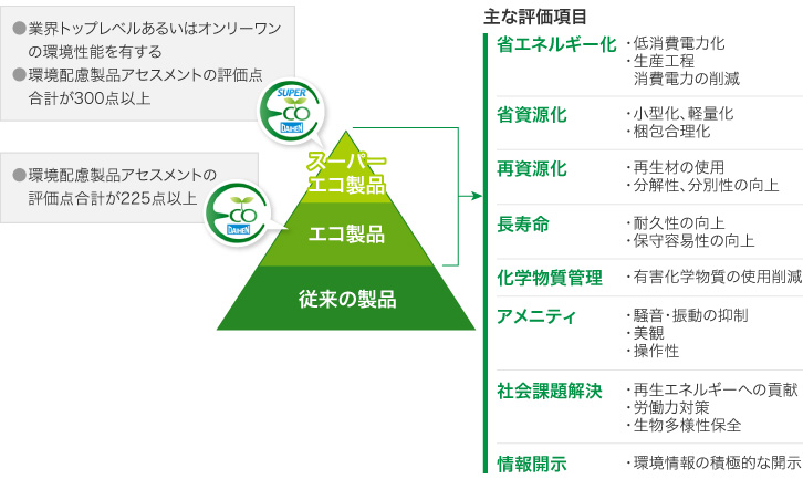 環境配慮製品比率