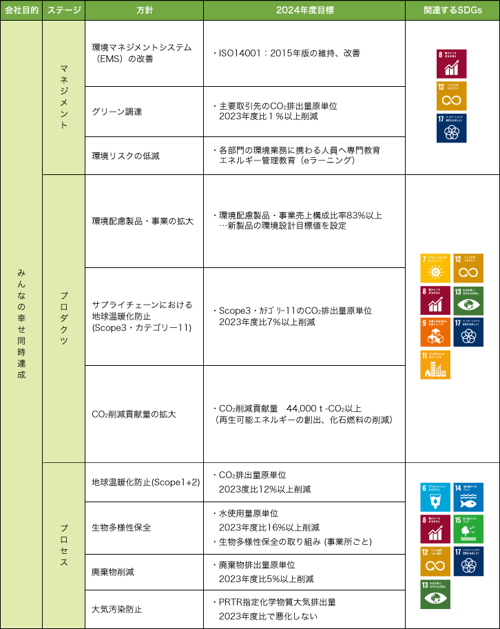 ダイヘングループ第8期環境自主行動計画 2024年度目標