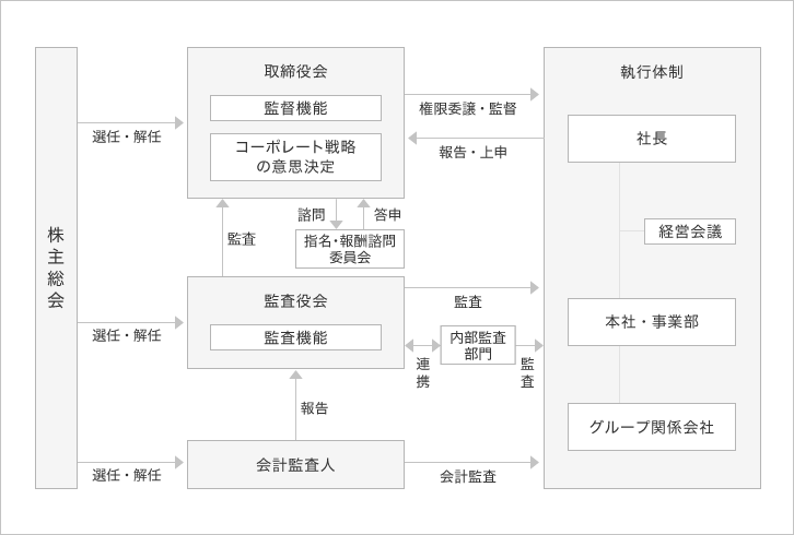 コーポレート・ガバナンス体制図