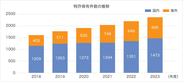 特許保有件数の推移