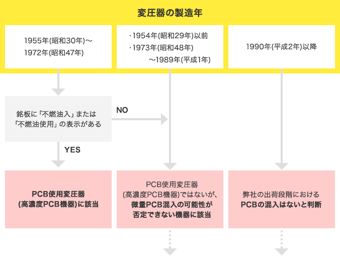 ダイヘン(旧名:大阪変圧器)製 油入変圧器におけるPCB含有に関する判断基準