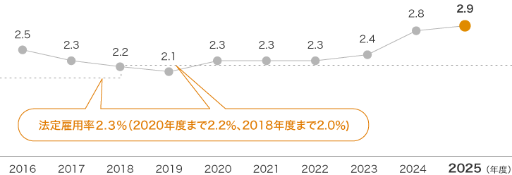 障がい者雇用率の推移