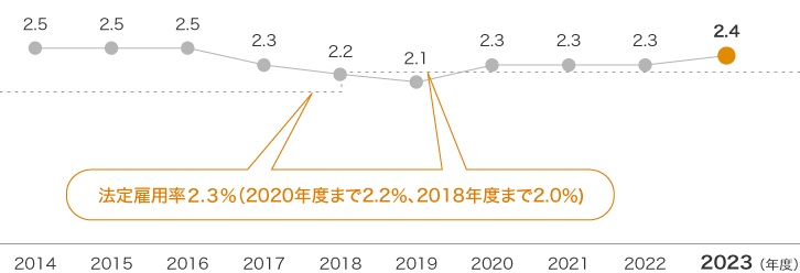 障がい者雇用率の推移