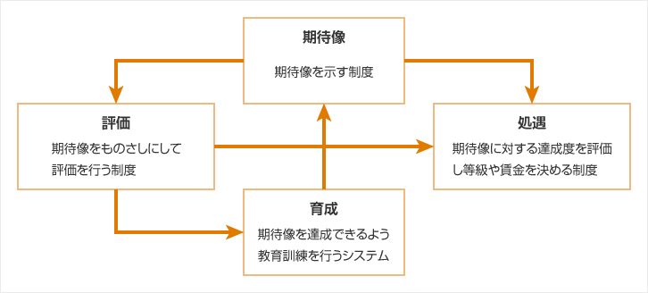 人事制度の全体像