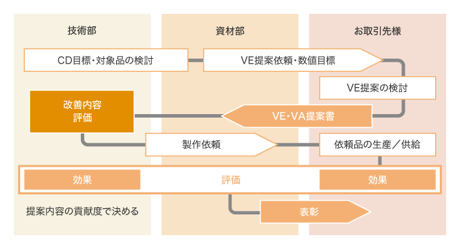 VE・VA提案の推進フロー