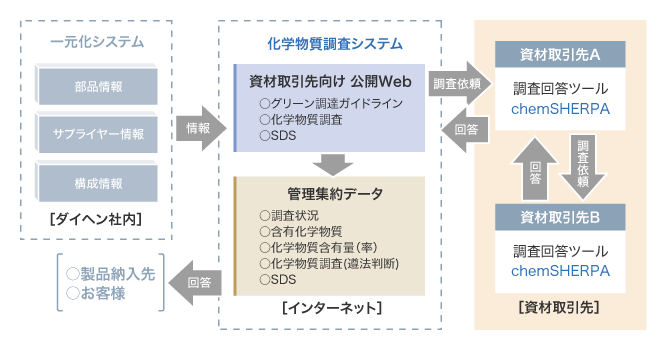 グリーン調達・調査回答 概要