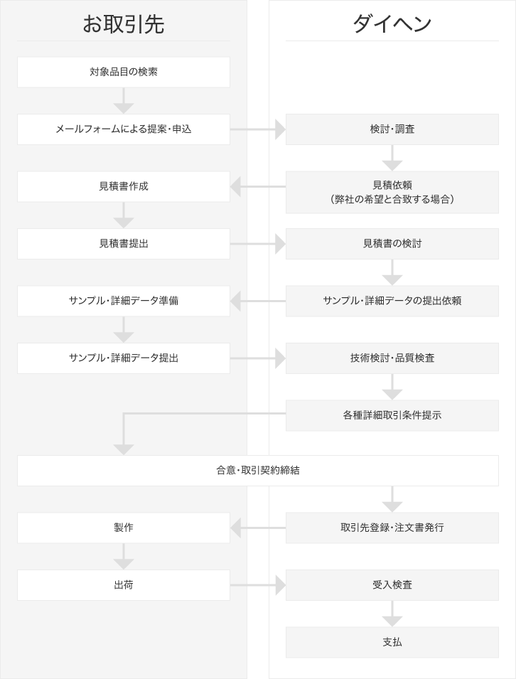 フローチャート