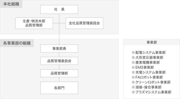 品質保証体制