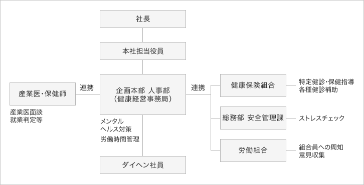 推進体制図