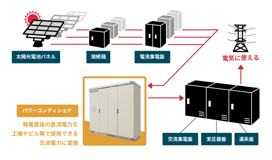 太陽光発電パワーコンディショナ