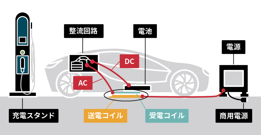 電気自動車の給電方式とは 有線給電とワイヤレス給電について Technology Geeks 株式会社ダイヘン