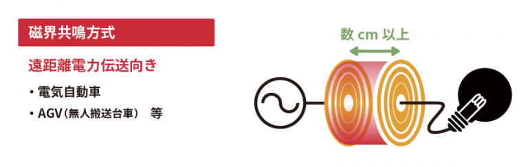 ワイヤレス給電の方式とは?磁界結合(電磁誘導)方式と磁界共鳴方式の違い Technology Geeks(株式会社ダイヘン)