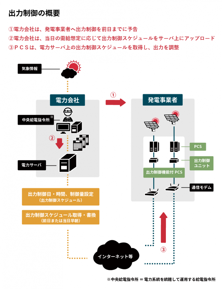 パワーコンディショナの出力制御とは？注意すべきポイントを ...